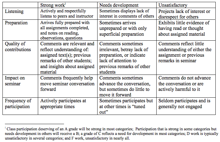 Grading rubric for reflective essay